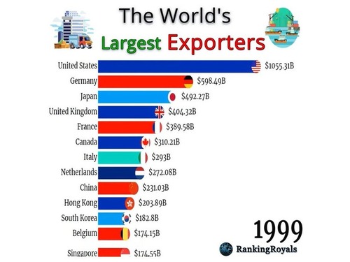 この50年の世界の輸出ランキング