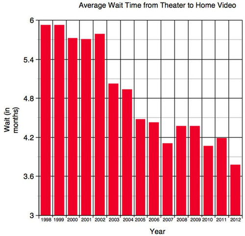 映画上映からdvd化までのスピードはこんなに変わった グラフに対する海外の反応 らばq