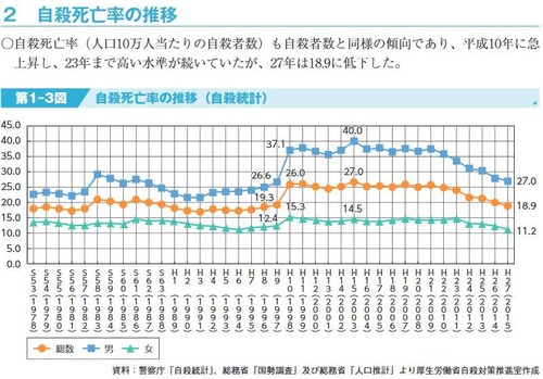 自殺率減少01