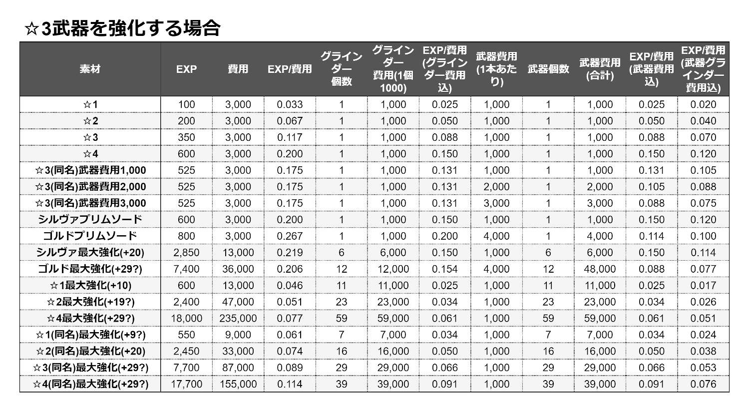 Pso2 Ngs 効率の良いアイテム強化方法 モノクロのblog 仮