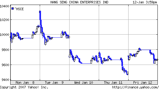070114香港H株指数5日間
