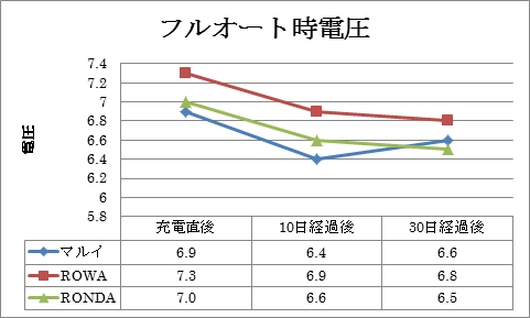 フルオート時電圧