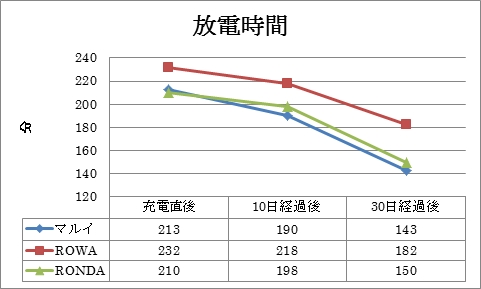 放電時間