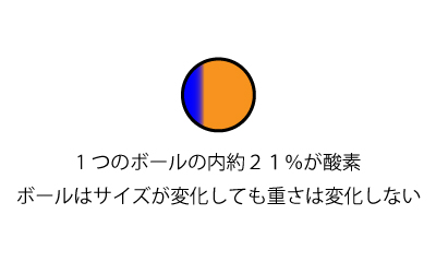 酸素の割合