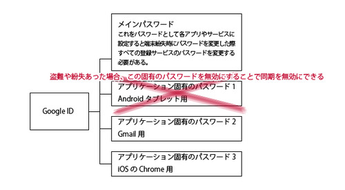 アプリケーション固有のパスワード