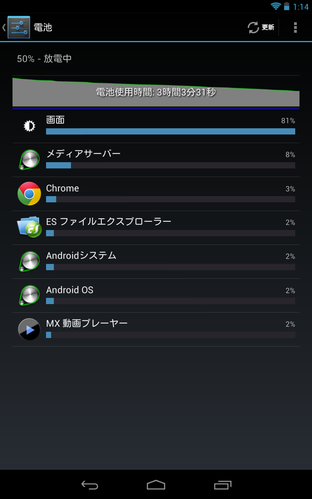 約3時間で50％まで減少