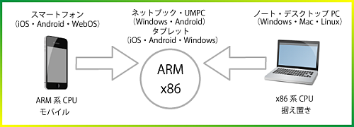 ARM x86