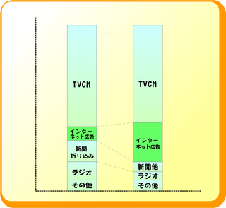 広告コストの移行