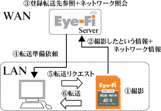 Eye-Fi [更新済み]