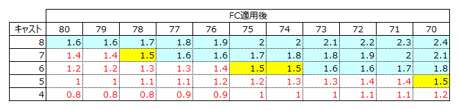 Ff11 キャストとfcと魔命 計画メモ
