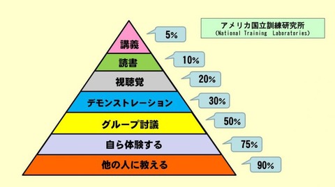Learning pyramid