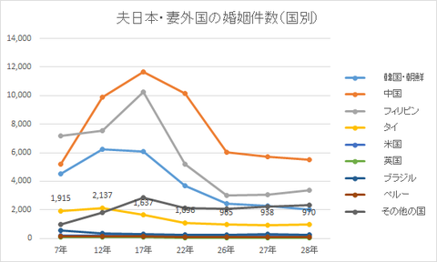 夫日本・妻外国の婚姻件数(国別)