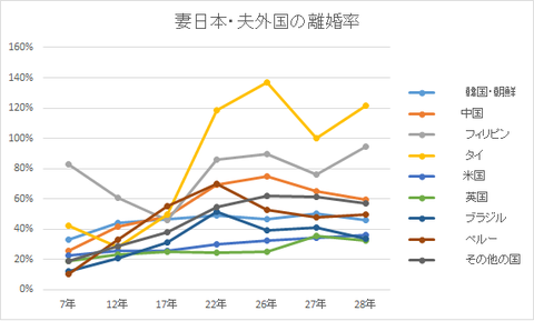 夫外国・妻日本の離婚率(国別)