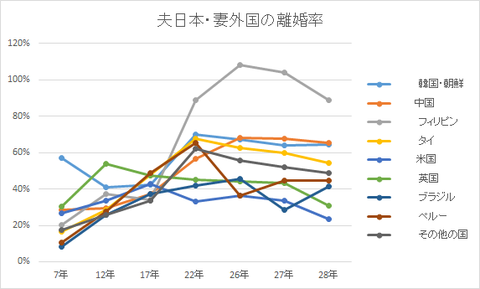 夫日本・妻外国の離婚率(国別)