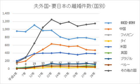 夫外国・妻日本の離婚件数(国別)