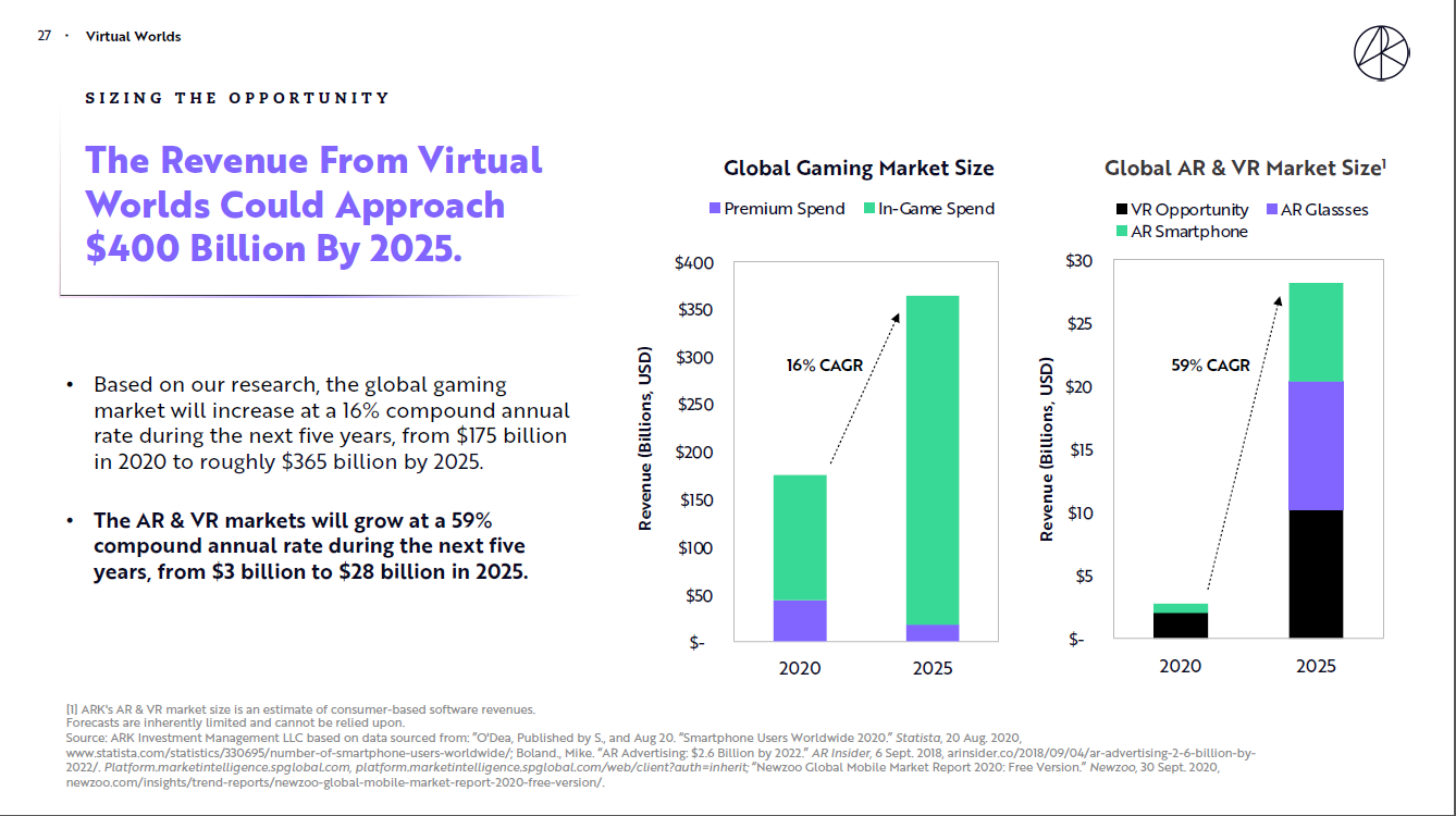 40兆円の市場 バーチャルワールド Cagr59 のar Vr市場 Arグラス スマホ市場は300倍に なんちゃって米国公認会計士ラクサマンの投資日記