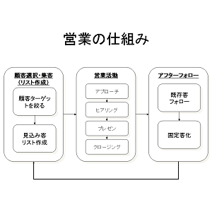 営業の仕組み