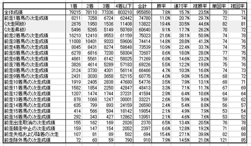 前走着順別の次走成績