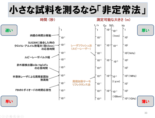 熱が伝わる時間