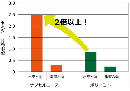 ナノセルロース熱伝導率グラフ