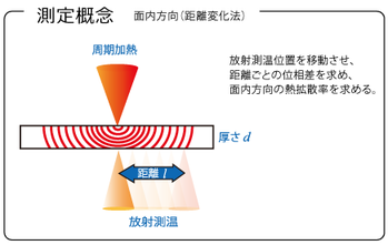 測定概念_距離変化法