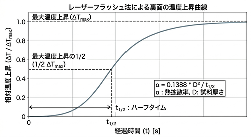 フラッシュ法の温度上昇曲線模式図