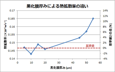 熱拡散率と黒化膜の関係＿ポリカーボネート系試料の場合