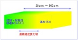 FGM模式図