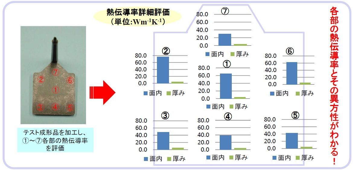 測定事例 高熱伝導性樹脂 部材の各部の熱伝導率とその異方性 熱物性ブログ ベテル ハドソン研究所 測定事例 高熱伝導性樹脂 部材の各部の熱伝導率とその異方性 熱物性ブログ ベテル ハドソン研究所