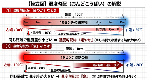 温度勾配のイメージ