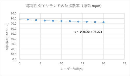 t30μmダイヤモンドの熱拡散率