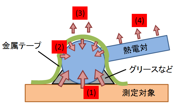 測定誤差を減らすための熱電対接着の４つのポイント 熱物性ブログ ベテル ハドソン研究所