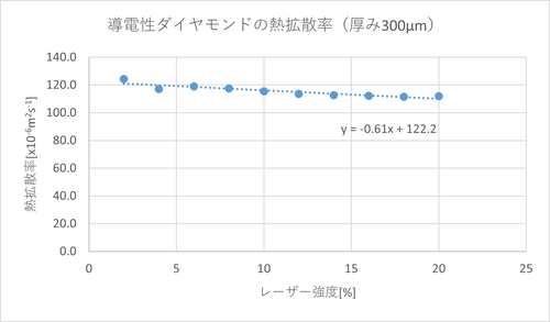 t300μmダイヤモンドの熱拡散率