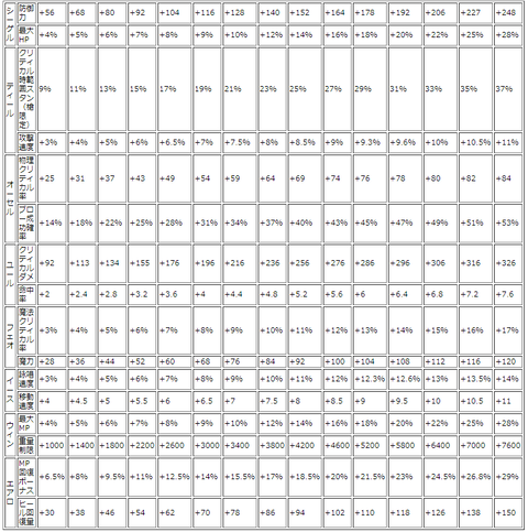 Lv110 各職のスキル L2l リネージュ2 ライブサービス 情報