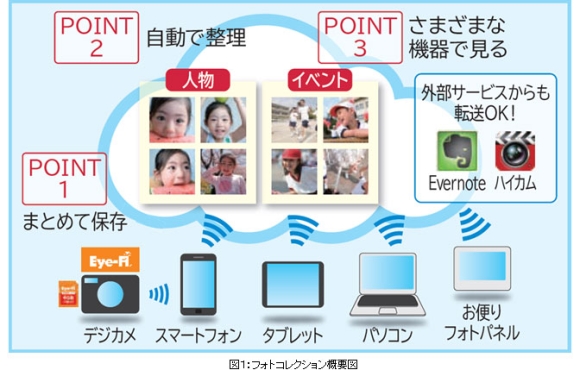 フォトコレクション概要図