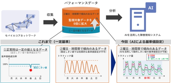 AIを活用した障害検知システムによる監視対象の拡大