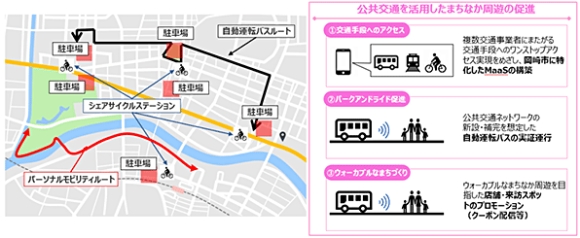 岡崎市で公共交通を活用したまちなか周遊の促進に向けた実証のイメージ