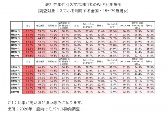 性年代別スマホ利用者のWi-Fi利用場所