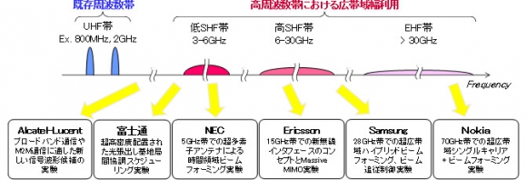 ドコモ、各ベンダーと実験の内容