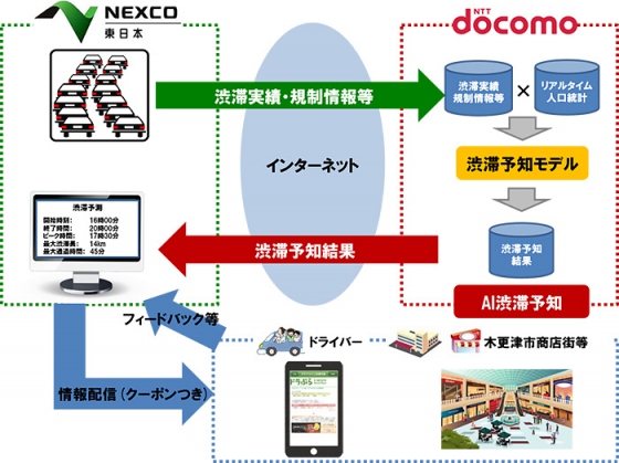 「AI渋滞予知」による渋滞予測実証実験のイメージ