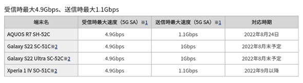 5G SA、対応端末および通信速度
