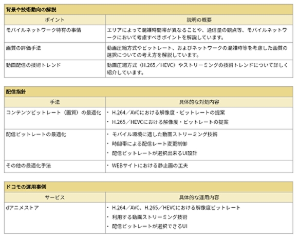 次世代動画圧縮技術HEVCを活用した動画配信ガイドラインの概要