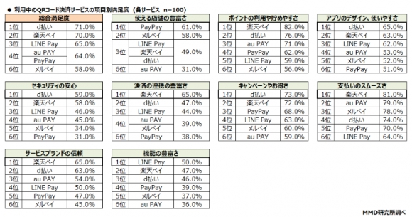 利用中のメインで利用しているQRコード決済サービスの項目別満足度