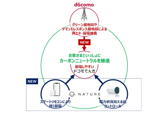 ドコモとNatureの協業に関するイメージ図