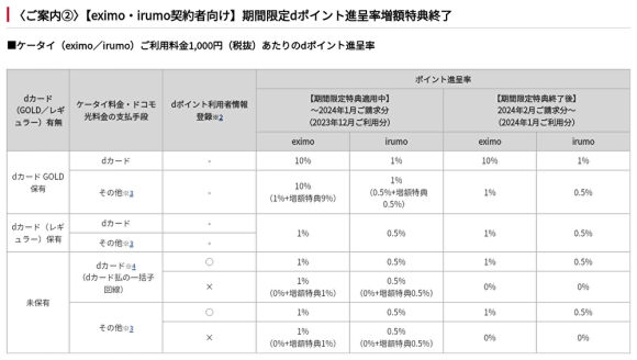 【eximo・irumo契約者向け】期間限定dポイント進呈率増額特典終了
