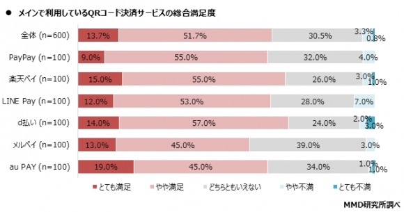 メインで利用しているQRコード決済サービスの総合満足度