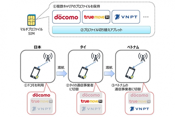 マルチプロファイルSIMの概要