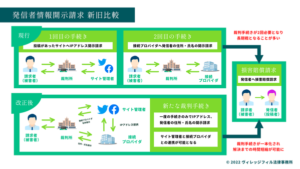 発信者情報開示請求新旧図解