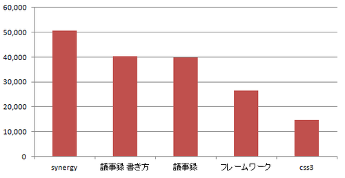 検索ワード