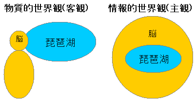 物質的世界観と情報的世界観